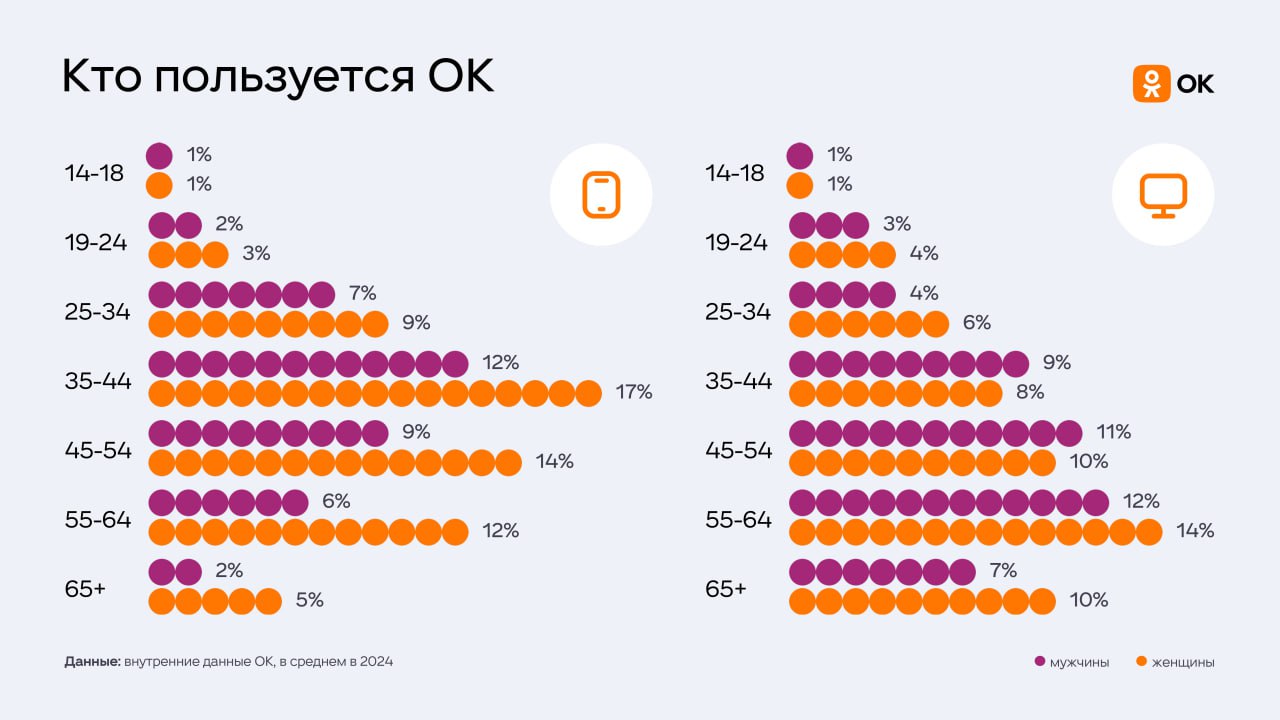 ⚡️ Медакит Одноклассников со статистикой по аудитории за 2024 год
В ТОП стран по аудитории входят:
1⃣ Россия — 36 млн
2⃣ Беларусь — 1,9 млн
3⃣ Казахстан — 1,6 млн
4⃣ Узбекистан — 1,3 млн | Сетка — социальная сеть от hh.ru