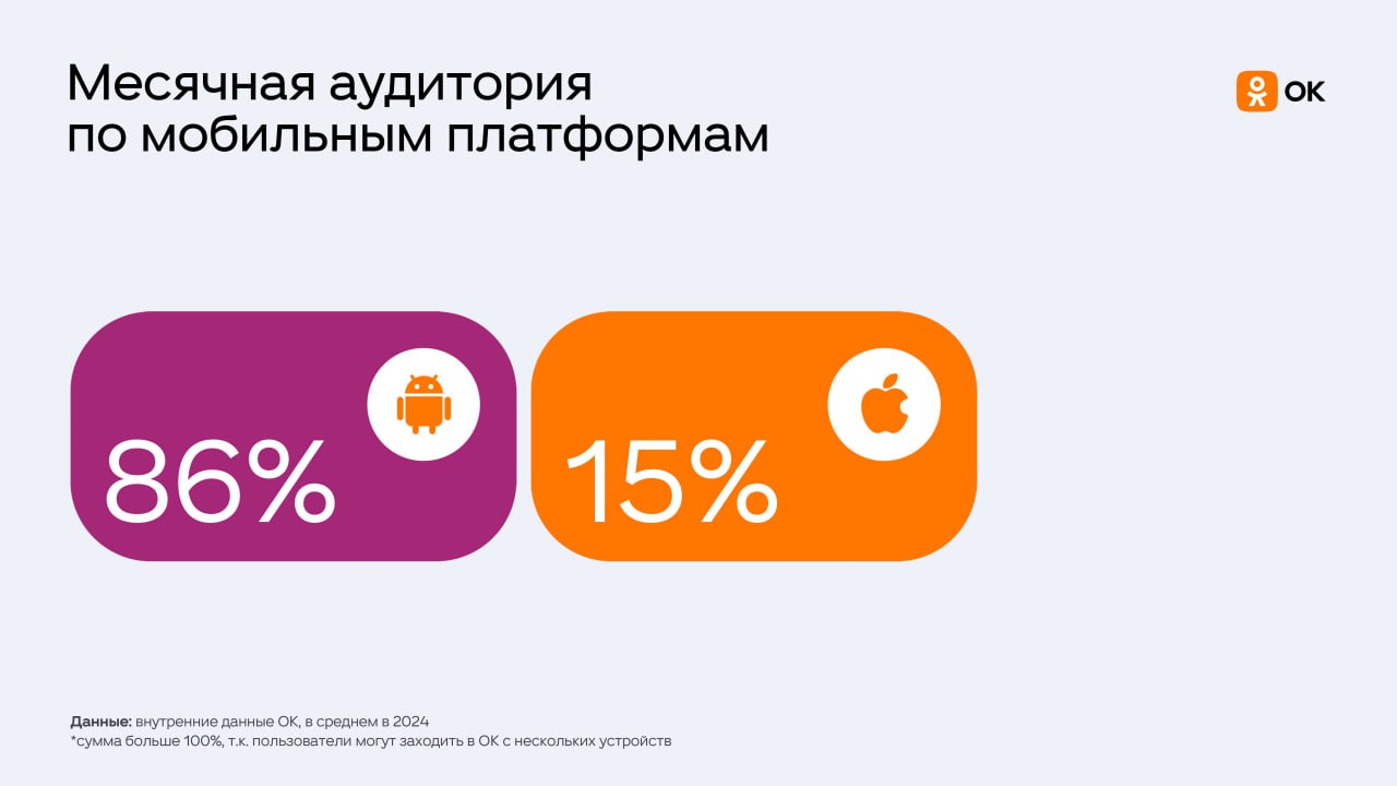 ⚡️ Медакит Одноклассников со статистикой по аудитории за 2024 год
В ТОП стран по аудитории входят:
1⃣ Россия — 36 млн
2⃣ Беларусь — 1,9 млн
3⃣ Казахстан — 1,6 млн
4⃣ Узбекистан — 1,3 млн | Сетка — социальная сеть от hh.ru