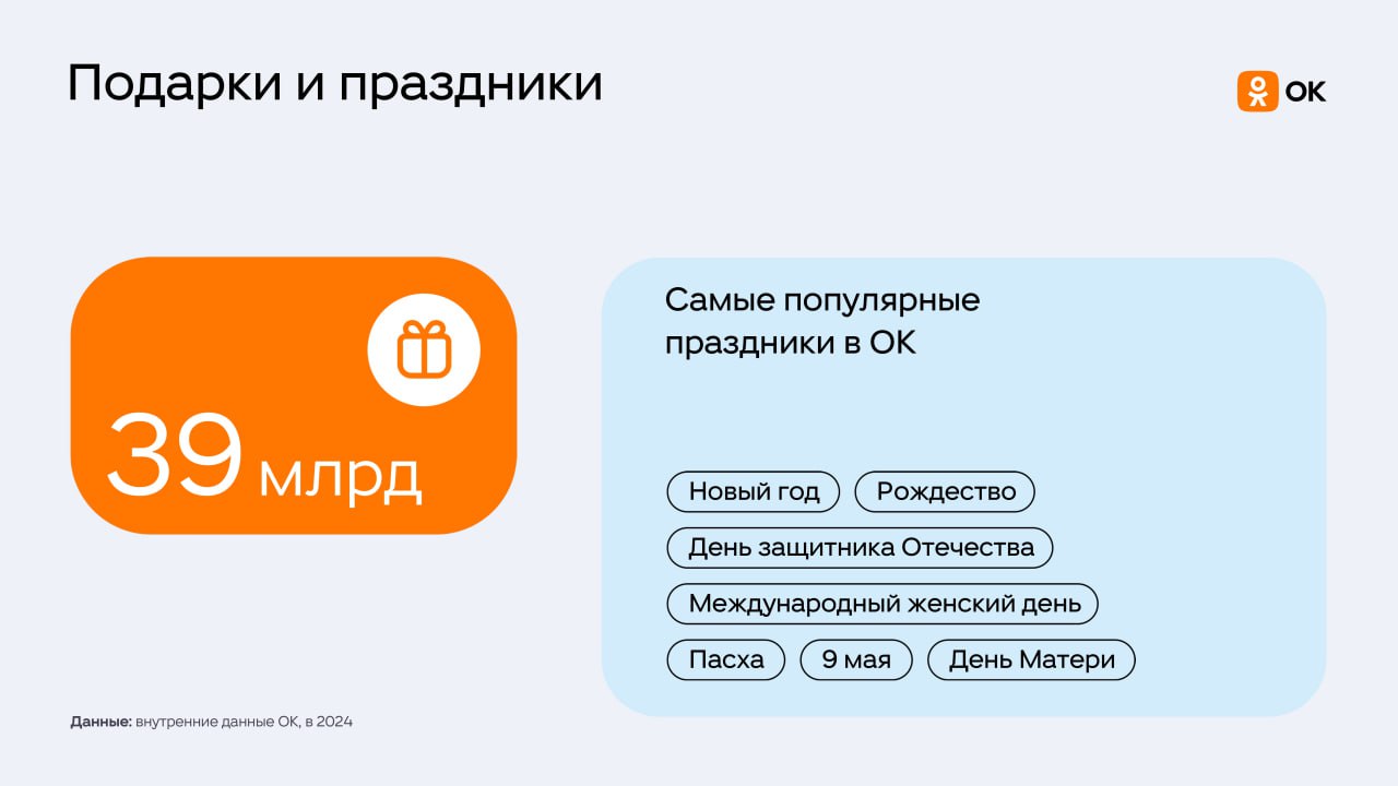 ⚡️ Медакит Одноклассников со статистикой по аудитории за 2024 год
В ТОП стран по аудитории входят:
1⃣ Россия — 36 млн
2⃣ Беларусь — 1,9 млн
3⃣ Казахстан — 1,6 млн
4⃣ Узбекистан — 1,3 млн | Сетка — социальная сеть от hh.ru