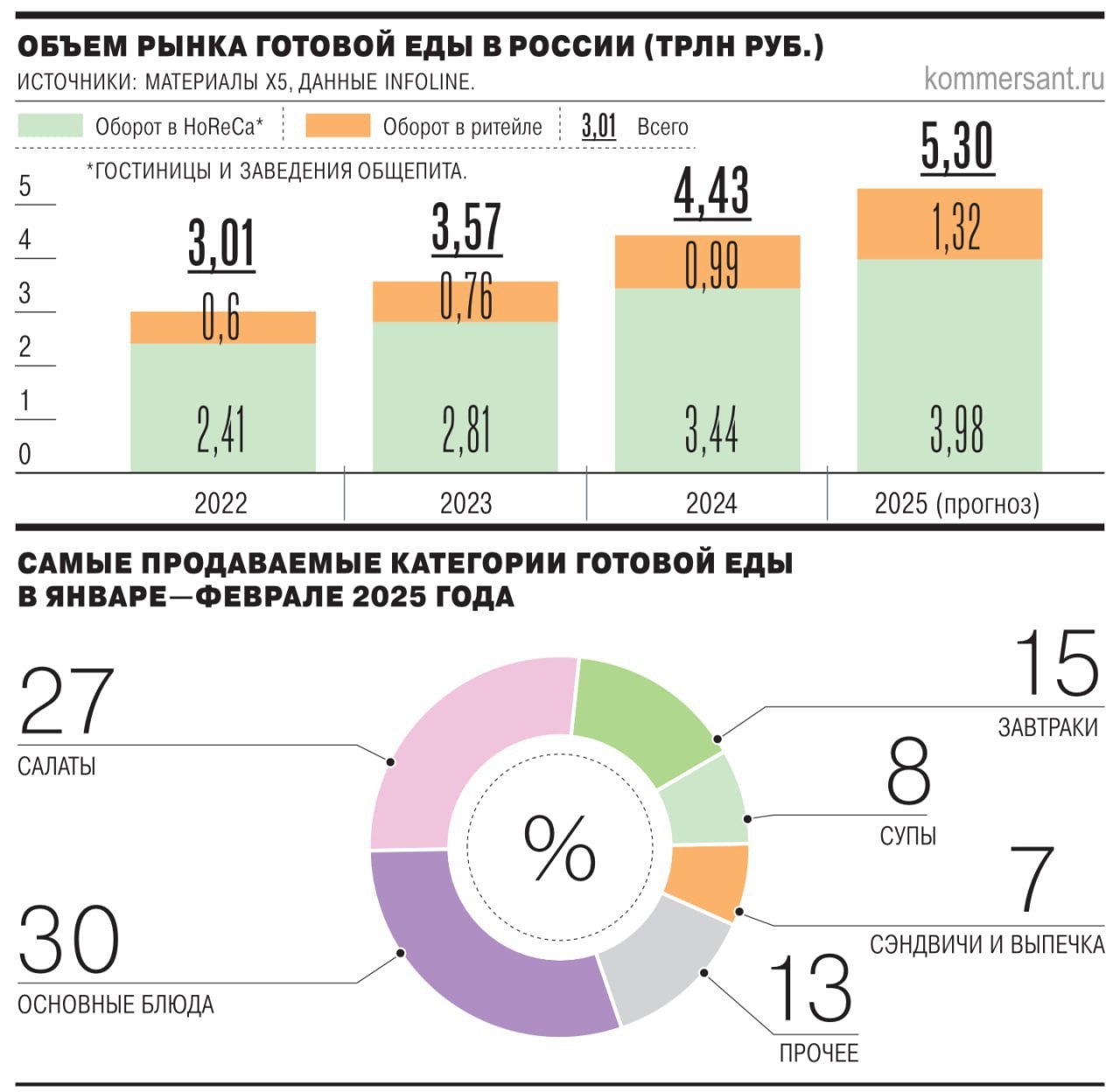 ⚡️ Рынок готовой еды в России
По оценке X5 и INFOLine, объём рынка готовой еды в России в 2024 году достиг 4,43 трлн рублей, а в 2025-м может превысить 5,3 трлн. Растёт как ритейл, так и сектор HoReCa | Сетка — социальная сеть от hh.ru