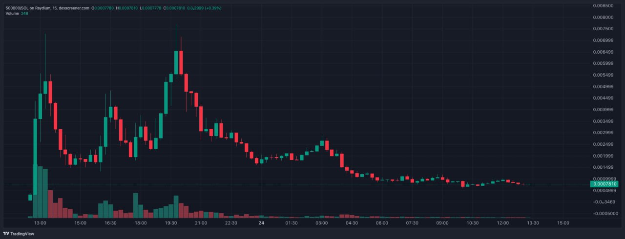 Хакеры отмывали украденные с Bybit средства через выпуск мемкоинов
Часть средств, похищенных при взломе биржи Bybit, могли отмываться через мемкоины на блокчейне Solana | Сетка — социальная сеть от hh.ru