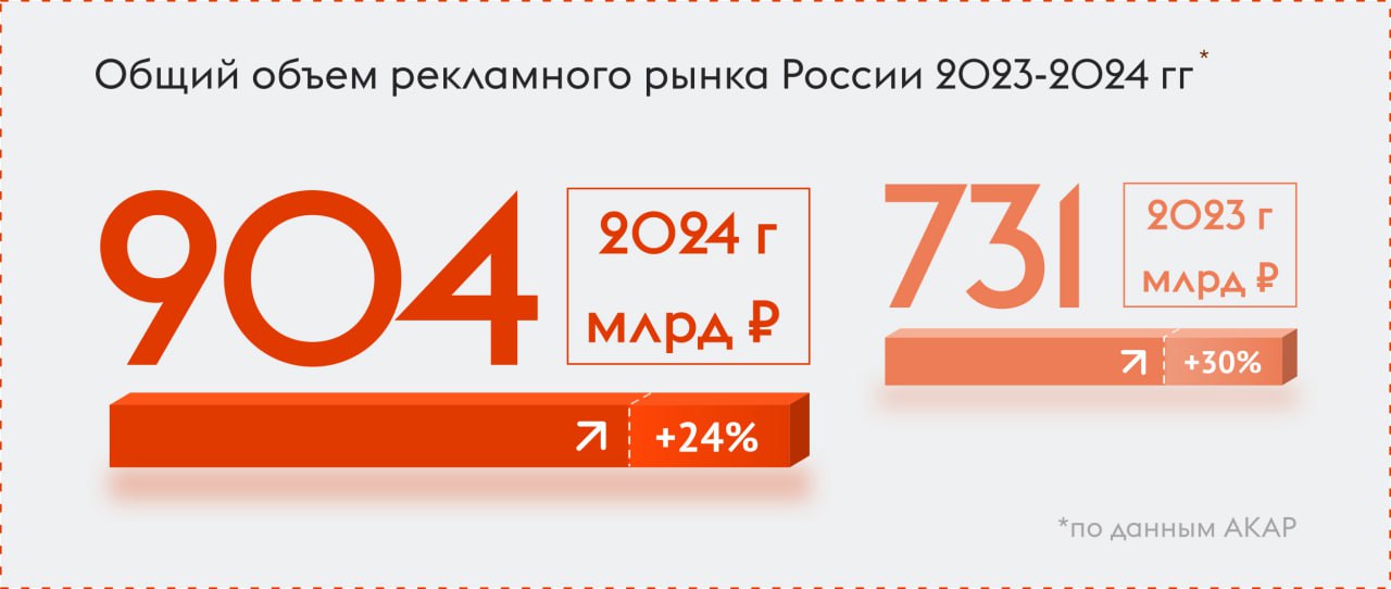 ⚡️ Рейтинг крупнейших рекламодателей России 2025
Общий рынок рекламы в России достиг 904 млрд руб., что на 24% больше, чем в 2023 году. Расходы ТОП-30 рекламодателей составили 283,443 млрд руб | Сетка — социальная сеть от hh.ru
