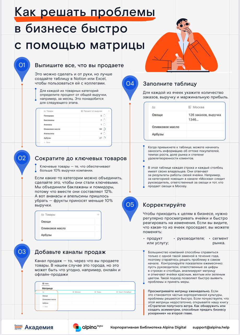 Рубрика «Факт за фактом» - удобная инфографика в виде картинки, выжимки из самых популярных книг
В этом выпуске:🔥 Секрет быстрых решений в бизнесе
📊 Матрица продаж: выявите 20% товаров, которые принос... | Сетка — социальная сеть от hh.ru