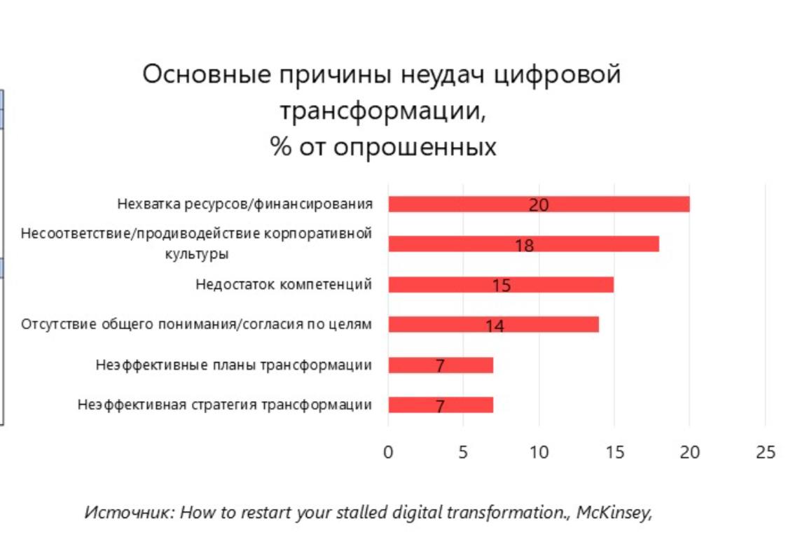 Продолжаю своё обучение и вот пример факторов которые наиболее ярко влияют на успех цифровой трансформации, по результатам исследования небезысвестной компании | Сетка — социальная сеть от hh.ru