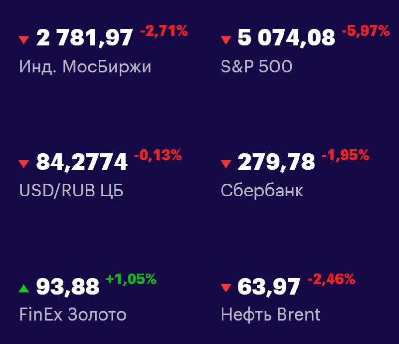 Друзья, ключевые
показатели на 7 апреля 📊
МосБиржа — 2781,97 -2,71% 📉
S&P 500 — 5074,08 -5,97% 📉
USD/RUB 84,2774 -0,13% 📉
Сбер 279,78 -1,95% 📉
FinEx Золото 93,88 +1,05% 📈
Нефть Brent 63,97 -2,46% 📉
#Ф... | Сетка — социальная сеть от hh.ru