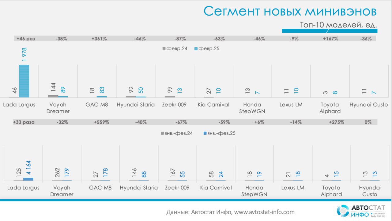 ⚡️ Рынок новых автомобилей в феврале 2025 года показал выраженную дифференциацию
🔣 Лидирует SUV-сегмент с долей 68%, однако его продажи упали на 31% — до 51 911 единиц | Сетка — социальная сеть от hh.ru