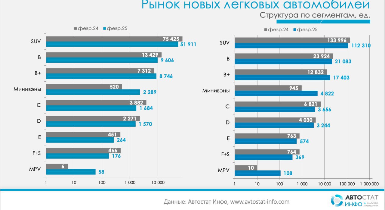 ⚡️ Рынок новых автомобилей в феврале 2025 года показал выраженную дифференциацию
🔣 Лидирует SUV-сегмент с долей 68%, однако его продажи упали на 31% — до 51 911 единиц | Сетка — социальная сеть от hh.ru