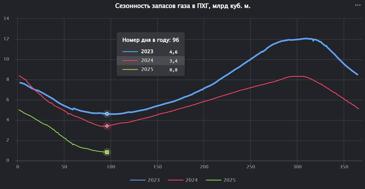 Запасы газа на Украине продолжают снижаться и составляют на утро 6 апреля 832 миллиона кубических метров
Снижение запасов газа продолжает осуществляться на фоне холодной температуры - сегодня в Киеве ... | Сетка — социальная сеть от hh.ru
