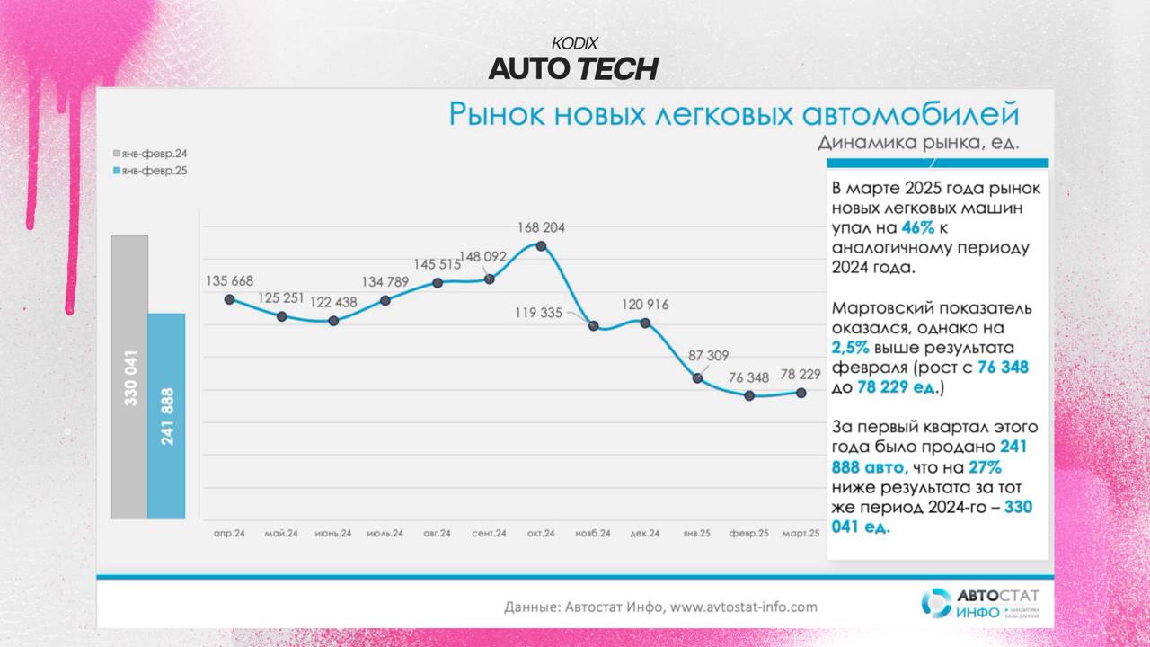 Аналитика АВТОСТАТ
Несмотря на сложный первый квартал (продажи новых машин в марте упали на 46% к прошлому году), есть и хорошие новости | Сетка — социальная сеть от hh.ru