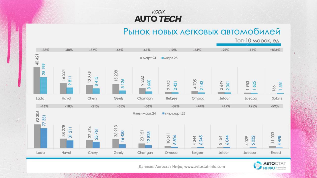 Аналитика АВТОСТАТ
Несмотря на сложный первый квартал (продажи новых машин в марте упали на 46% к прошлому году), есть и хорошие новости | Сетка — социальная сеть от hh.ru