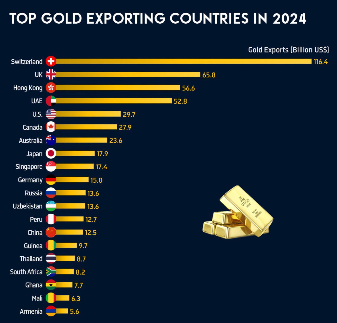 🌍 🥇Крупнейшие страны-экспортеры золота в 2024 году. | Сетка — социальная сеть от hh.ru