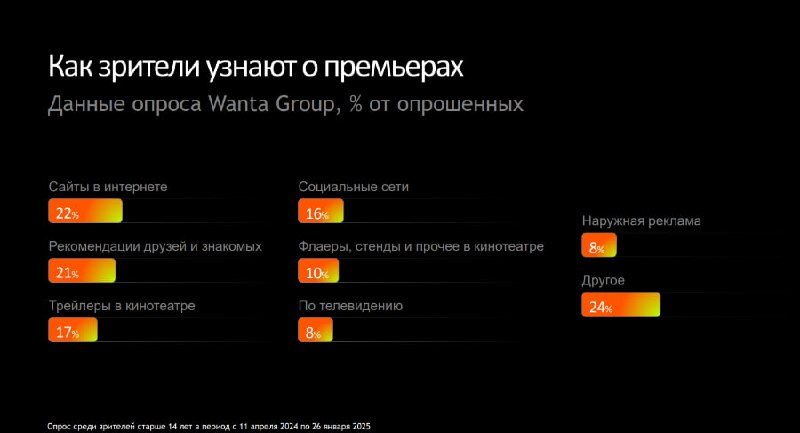 ⚡️ ТВ и наружка стали самыми неэффективными каналами для киноиндустрии
▶️ Согласно опросу Wanta Group, зрители менее всего узнают о кинопремьерах через флаеры и наружную рекламу (10%), телевидение (8%... | Сетка — социальная сеть от hh.ru