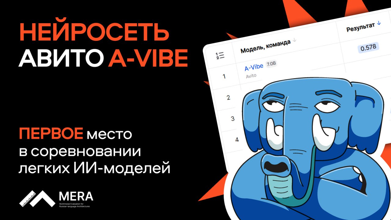 ⏺ Большая языковая модель A-Vibe от Авито заняла первое место среди облегченных моделей (до 10 млрд параметров) в независимом российском бенчмарке MERA
Заявлено, что A-Vibe лучше аналогичных моделей и... | Сетка — социальная сеть от hh.ru