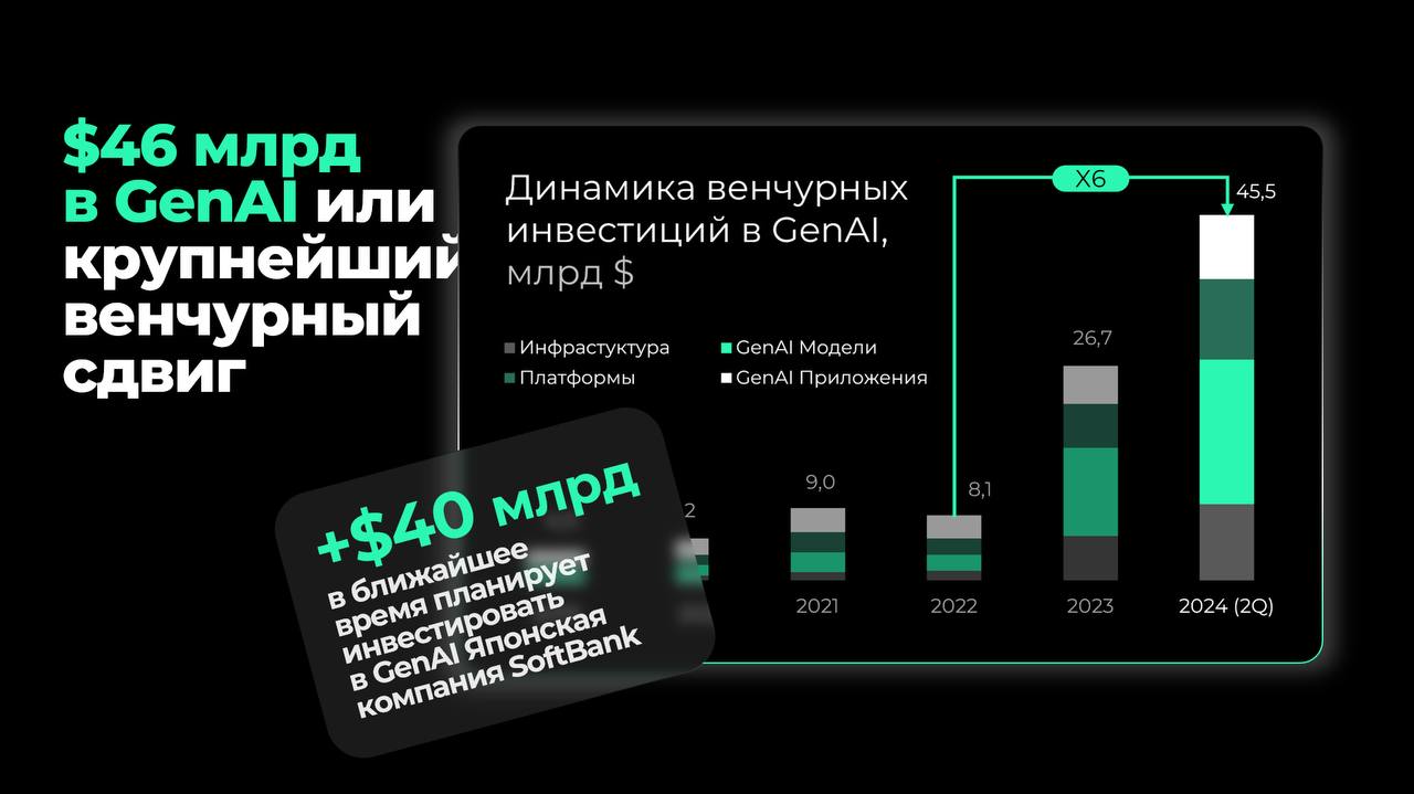🚀 Индустрия, которой не было: $46 млрд в GenAI за полгода
Мы живём в эпоху, когда на наших глазах появляются не просто новые индустрии, а формируется новый экономический ландшафт | Сетка — социальная сеть от hh.ru