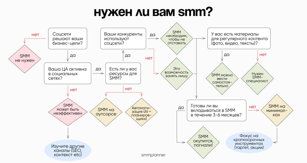 А нужен ли вам SMM?
Я всегда топлю за осознанность. Каналов маркетинга много, и не всегда SMM должен быть в топе | Сетка — социальная сеть от hh.ru