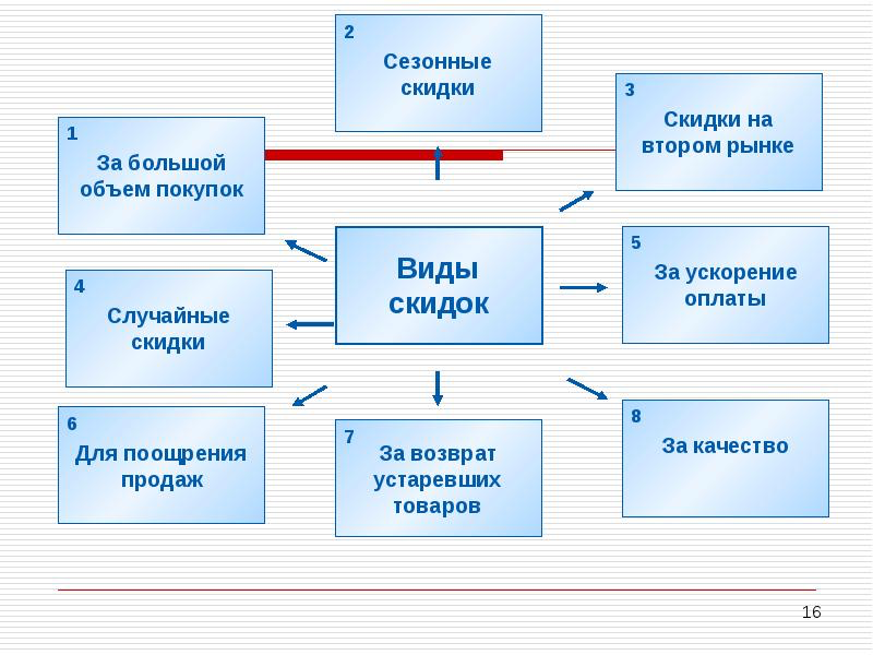 КАК ГРАМОТНО ДЕЛАТЬ СКИДКИ | Сетка — социальная сеть от hh.ru