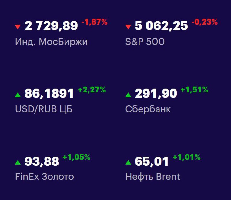 Друзья, ключевые
показатели на 8 апреля 📊
МосБиржа — 2729,89 -1,89% 📉
S&P 500 — 5062,25 -0,23% 📉
USD/RUB 86,1891 +2,27% 📈
Сбер 291,90 +1,51% 📈
FinEx Золото 93,88 +1,05% 📈
Нефть Brent 65,01 +1,01% 📈
#Ф... | Сетка — социальная сеть от hh.ru