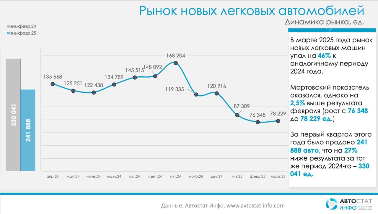 ⚡️ Продажи новых автомобилей в России в марте 2025 года упали на 46% по сравнению с прошлым годом, составив 78 229 машин
🔣 Продажи российских моделей снизились на 34% (28 946 ед | Сетка — социальная сеть от hh.ru