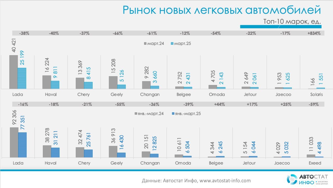 ⚡️ Продажи новых автомобилей в России в марте 2025 года упали на 46% по сравнению с прошлым годом, составив 78 229 машин
🔣 Продажи российских моделей снизились на 34% (28 946 ед | Сетка — социальная сеть от hh.ru