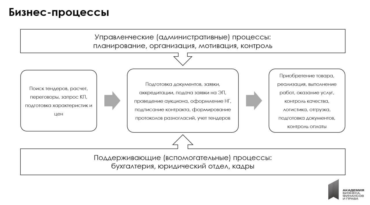 Бизнес-процессы тендерного отдела
Ох и непросто это бывает на практике, не то, что на бумаге написано, согласны?
Вместе с сотрудниками обсуждали некоторые пробелы и отлаживали работу с клиентами | Сетка — социальная сеть от hh.ru