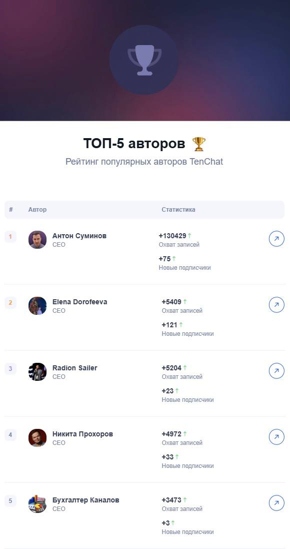 Сегодня открыл почту и увидел очередную рассылку «ТОП-5 авторов недели» в Тенчате.
Приятно удивился — оказался на первом месте.
Вот этот пост залетел аж на 130 000+ просмотров. Неожиданно, но приятно | Сетка — социальная сеть от hh.ru