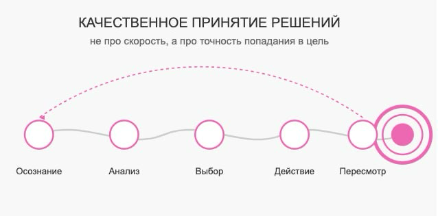 Принятие качественных решений | Сетка — социальная сеть от hh.ru