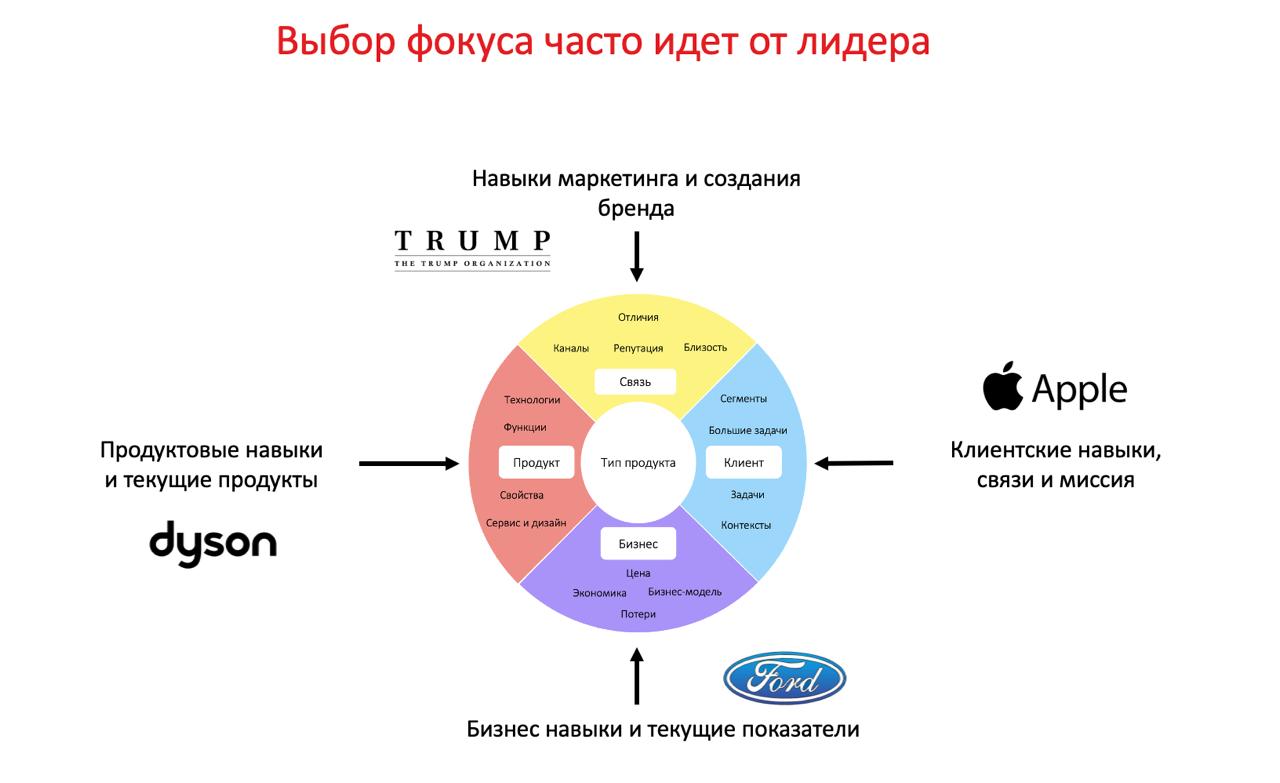 Формула идеи и Product Focus 3.0
Как уже писал, разработал новый модуль «Поиск идей» в рамках курса «Продакт-менеджмент». Опробовал его на 7 потоке и у корпоративных клиентов — ВШЭ MBA, ВкусВилл | Сетка — социальная сеть от hh.ru