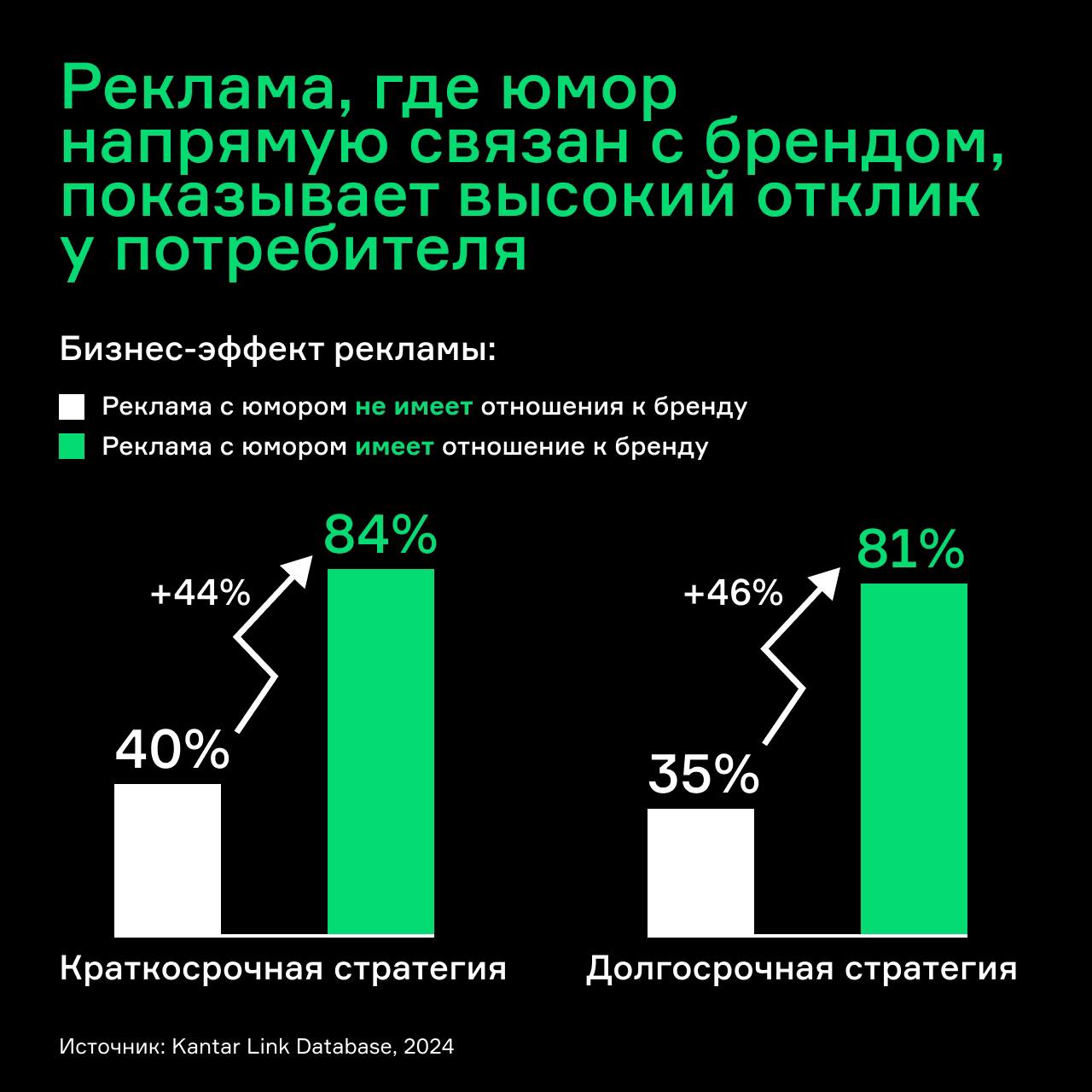 ⚡️ За последние 20 лет количество юмора в рекламе снизилось, несмотря на его доказанную эффективность
Доля рекламных креативов, использующих юмор в качестве творческой стратегии, снизилась с 53% до 34... | Сетка — социальная сеть от hh.ru
