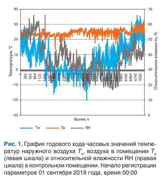 📗 В журнале Энергосбережение 32025 вышла статья "Биоклиматический анализ помещений в годовом цикле их эксплуатации"
Задачей проектировщика является создание комфортных условий, при которых количество ... | Сетка — социальная сеть от hh.ru