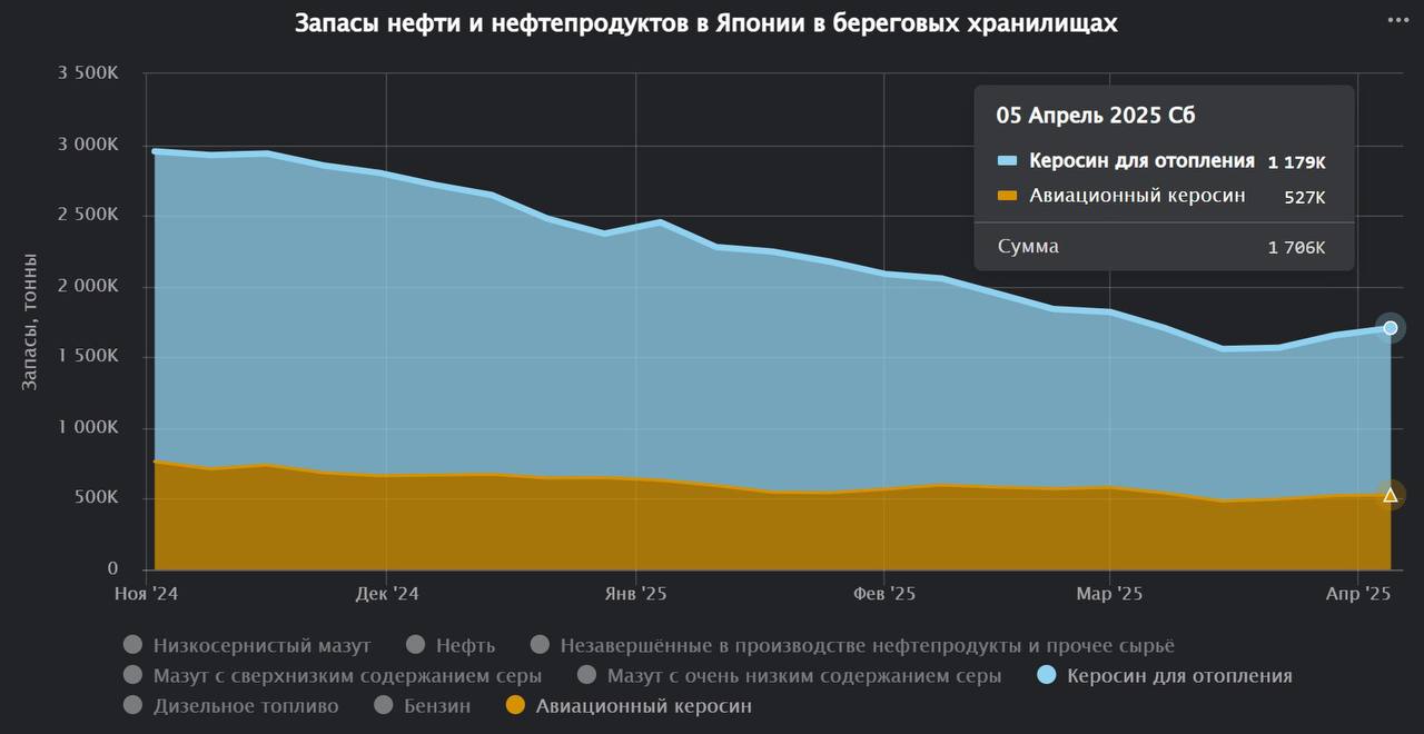 Запасы керосина в Японии прекратили сезонное снижение и вторую неделю подряд показывают рост
Керосин в Японии традиционно используется не только как топливо для авиалайнеров (немного в особой местной ... | Сетка — социальная сеть от hh.ru