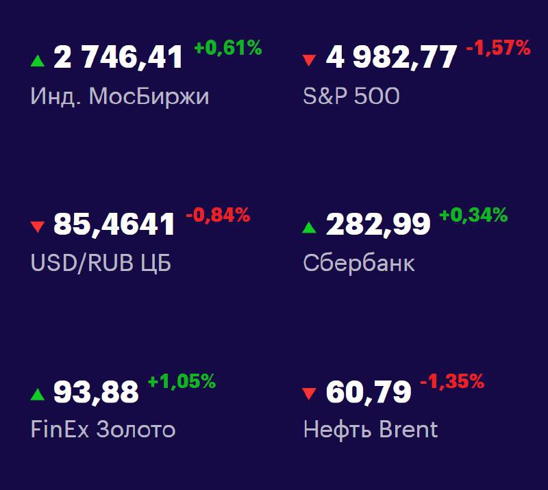 Друзья, ключевые
показатели на 9 апреля 📊
МосБиржа — 2746,41 +0,61% 📈
S&P 500 — 4982,77 -1,57% 📉
USD/RUB 85,4641 -0,84% 📉
Сбер 282,99 +0,34% 📈
FinEx Золото 93,88 +1,05% 📈
Нефть Brent 60,79 +1,01% 📉
#Ф... | Сетка — социальная сеть от hh.ru