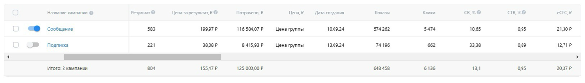 583 заявки по 200 руб на дистрибуцию музыкального лейбла | Сетка — социальная сеть от hh.ru