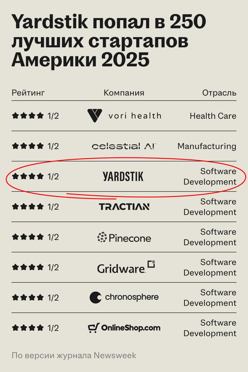 Yardstik стал одним из лучших стартапов США
🌟 Что такое Yardstik
Стартап из Миннеаполиса снижает издержки и предупреждает риски бизнеса, связанные с персоналом — например, возможные внутренние конфлик... | Сетка — социальная сеть от hh.ru
