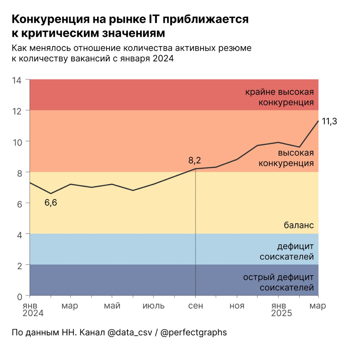 Переделываем график про конкуренцию на рынке IT! | Сетка — социальная сеть от hh.ru