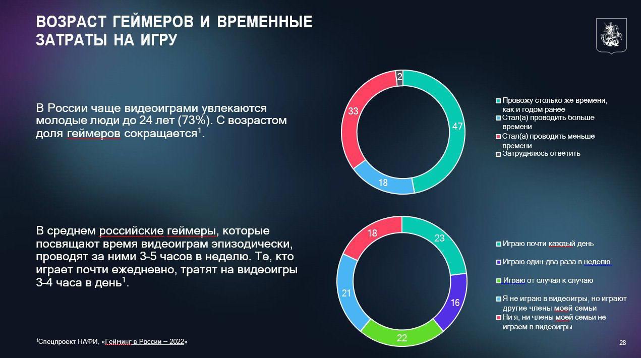 Геймификация как ключ к вовлечению💜
Разбираемся, как геймификация может стать инструментом для бизнеса, образования и городского развития, опираясь на данные о предпочтениях московских геймеров | Сетка — социальная сеть от hh.ru