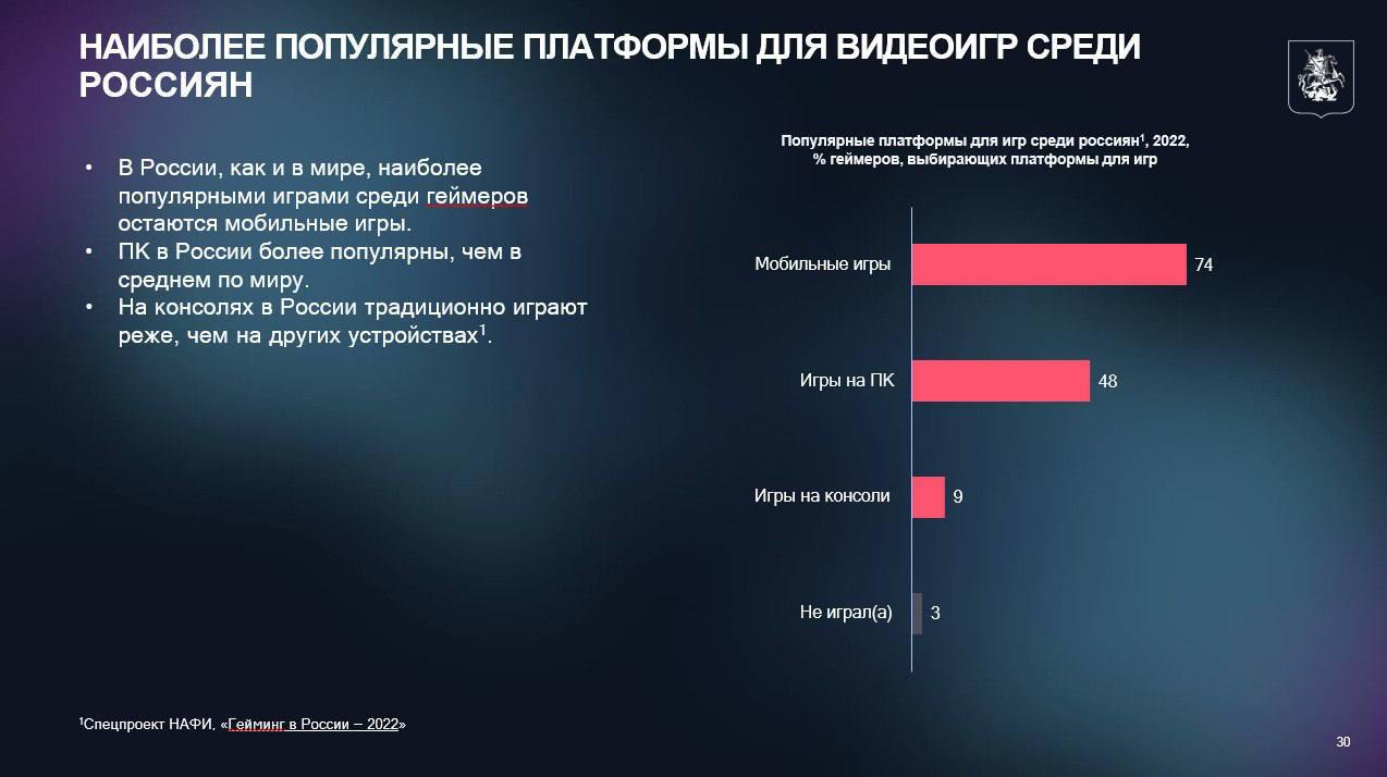 Геймификация как ключ к вовлечению💜
Разбираемся, как геймификация может стать инструментом для бизнеса, образования и городского развития, опираясь на данные о предпочтениях московских геймеров | Сетка — социальная сеть от hh.ru