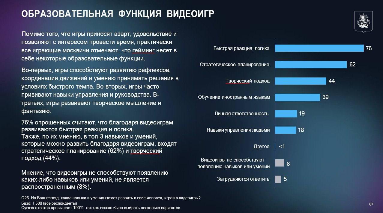Геймификация как ключ к вовлечению💜
Разбираемся, как геймификация может стать инструментом для бизнеса, образования и городского развития, опираясь на данные о предпочтениях московских геймеров | Сетка — социальная сеть от hh.ru