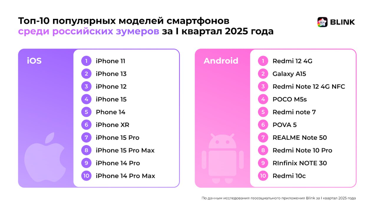 ⏺ Аналитики приложения Blink узнали, какие модели смартфонов наиболее популярны у зумеров
Самой востребованной моделью смартфона на базе iOS оказался iPhone 11, на Android первое место занял Redmi 12 ... | Сетка — социальная сеть от hh.ru