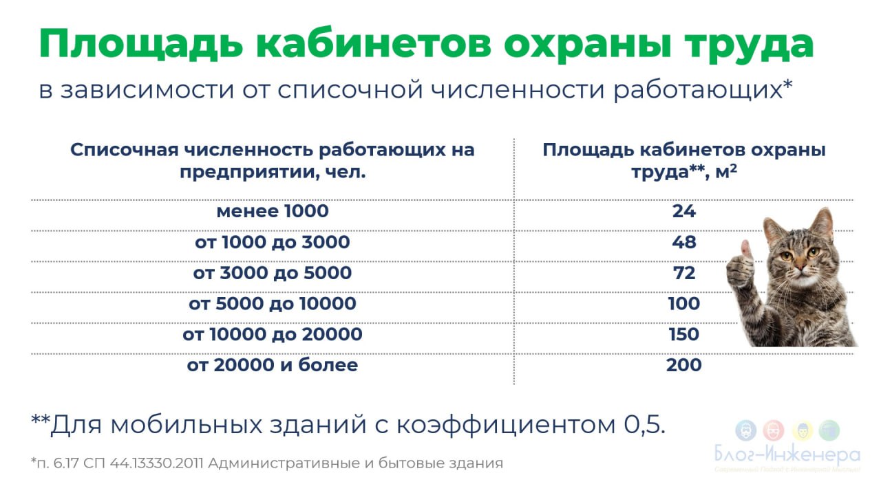 ❓Какой должна быть площадь кабинетов охраны труда.
❗️Ответ смотрите в нашей карточке.
Блог—Инженера для тебя ❤️
⭐️ СУОТ 📍 Услуги | Сетка — социальная сеть от hh.ru