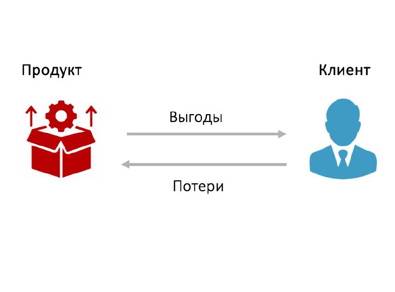 Ценность = Выгоды – Потери. А вы считаете потери клиента?
Многие до сих пор оценивают продукт только по выгодам, которые он дает клиенту | Сетка — социальная сеть от hh.ru