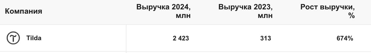 Тоже уже в мыслях похоронил Тильду?
Давай охуеем вместе тогда | Сетка — социальная сеть от hh.ru