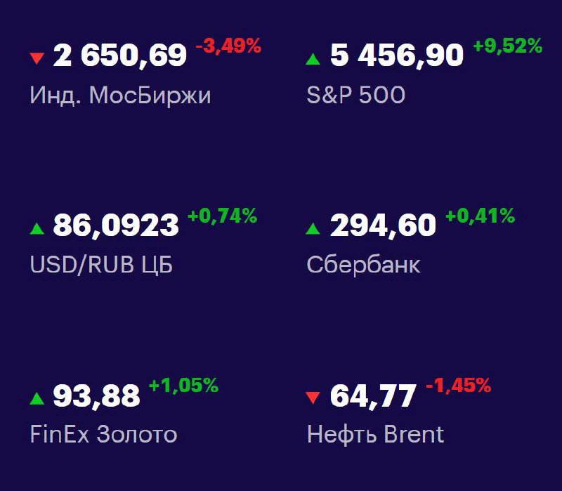Друзья, ключевые
показатели на 10 апреля 📊
МосБиржа — 2650,69 -3,49% 📉
S&P 500 — 5456,90 +9,52% 📈
USD/RUB 86,0923 +0,74% 📈
Сбер 294,60 +0,41% 📈
FinEx Золото 93,88 +1,05% 📈
Нефть Brent 64,77 -1,45% 📉
#... | Сетка — социальная сеть от hh.ru