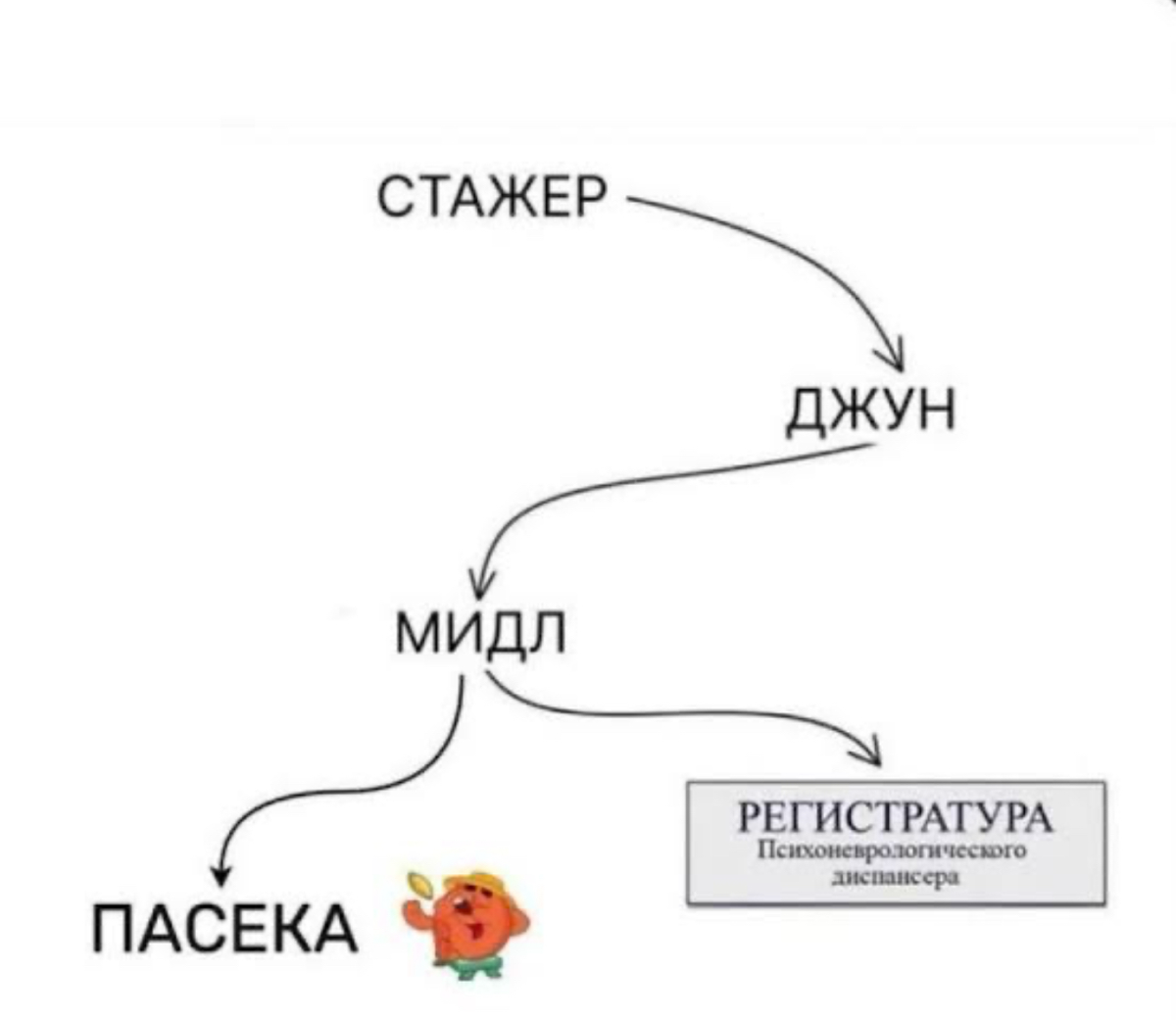 Настроение: смотреть мемы 🙈
Сегодня подоборочка специально для программистов | Сетка — социальная сеть от hh.ru