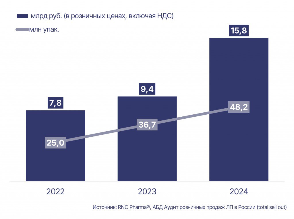 ⚡️ Российский рынок онлайн-продаж лекарств демонстрирует значительный рост
🔣 В 2024 году объем интернет-продаж лекарств в России составил 15,8 млрд рублей, что на 69% больше, чем в 2023 году | Сетка — социальная сеть от hh.ru