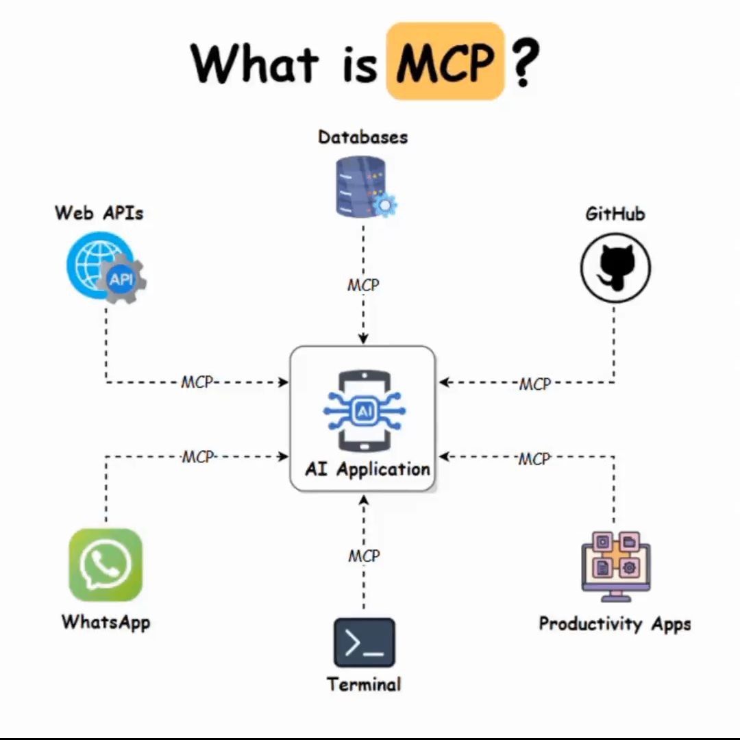 Что такое MCP и зачем он нужен?
MCP - универсальный протокол взаимодействия LLM с внешним миром.
Привожу примеры применения из поста Min Choi:
1 | Сетка — социальная сеть от hh.ru