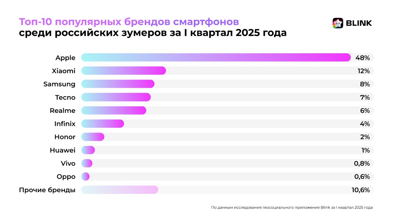 ⚡️ Аналитики приложения Blink назвали самые популярные смартфоны зумеров в 2025 году
В 2025 году у зумеров наиболее популярным смартфоном на iOS стал iPhone 11, а на Android — Redmi 12 4G | Сетка — социальная сеть от hh.ru