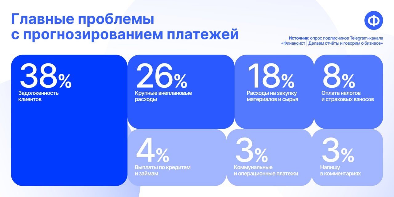 🤔 Подвели итоги опроса про прогнозирование платежей
По результатам опроса, больше всего сложностей с прогнозированием вызывает дебиторская задолженность — так ответили 38% наших коллег | Сетка — социальная сеть от hh.ru