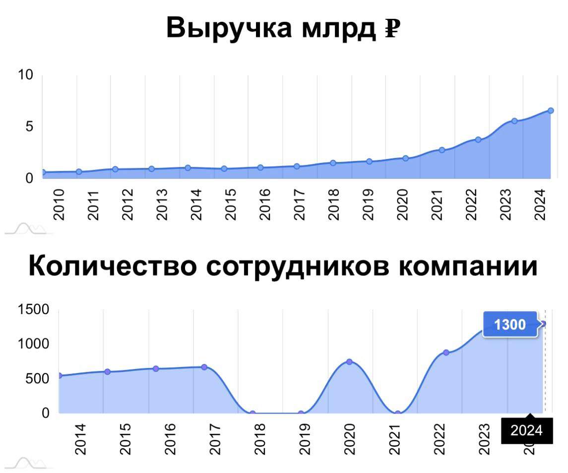 🚀Российский разработчик инженерного ПО «Аскон» подвел итоги | Сетка — социальная сеть от hh.ru