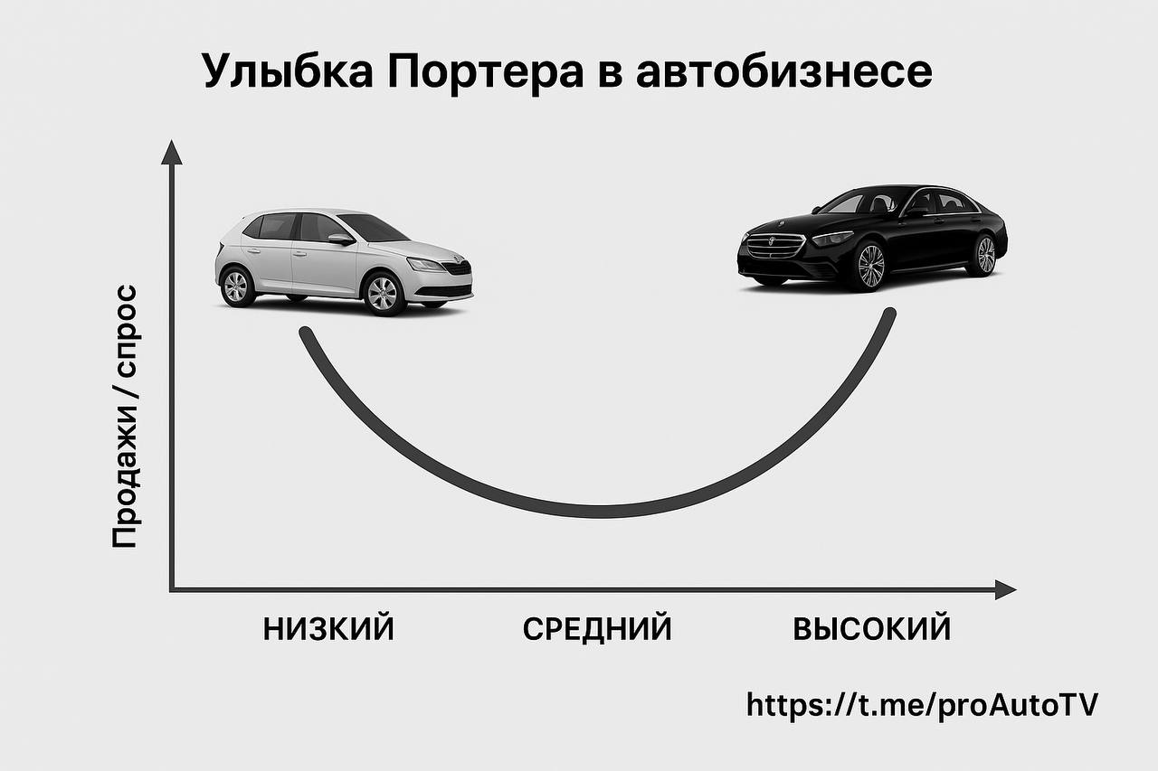 “Улыбка Портера” в автобизнесе прямо сейчас
Рынок четко показывает этот эффект:
1️⃣ Продаются дешевые автомобили. Люди не понимают, что делать, но машина нужна — берут самое доступное | Сетка — социальная сеть от hh.ru