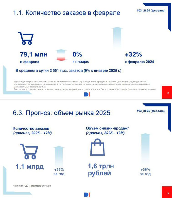 ⚡️ Развитие e-grocery в России в феврале 2025, данные Data Insight
🔣 Выполнено 79,1 млн заказов, на 32% больше, чем в феврале 2024
🔣 Среднесуточное количество заказов — 2 551 тыс | Сетка — социальная сеть от hh.ru